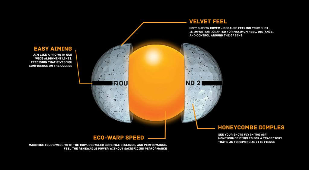 Round2 golf ball cross-section with eco-friendly core, velvet feel cover, easy aiming lines, and honeycomb dimples for maximum performance.